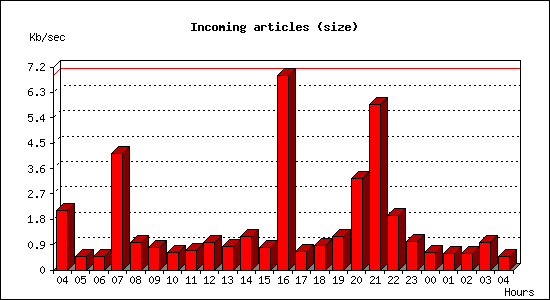 Incoming articles (size)