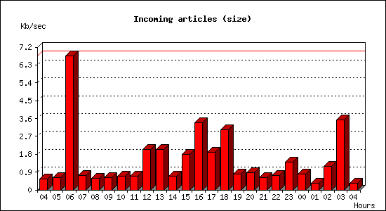 Incoming articles (size)