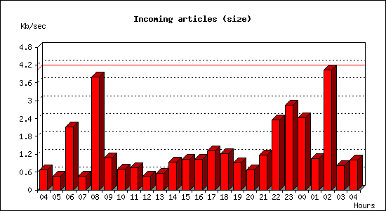 Incoming articles (size)
