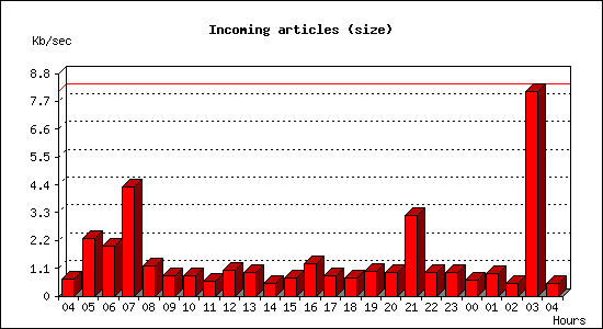 Incoming articles (size)