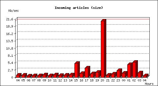 Incoming articles (size)