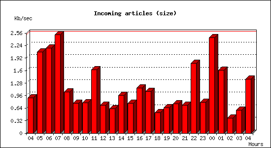 Incoming articles (size)