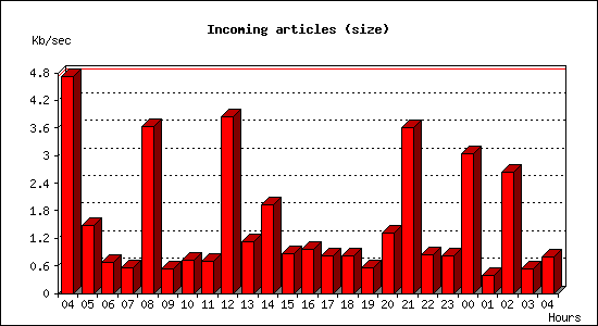 Incoming articles (size)