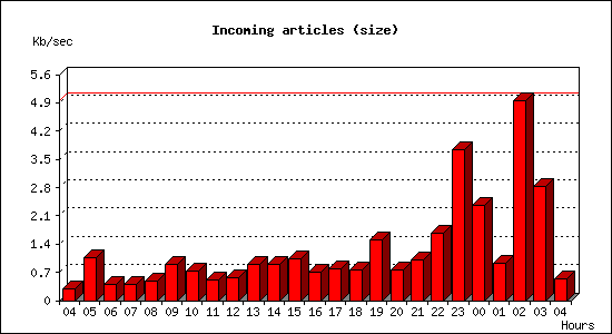 Incoming articles (size)