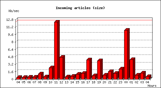 Incoming articles (size)