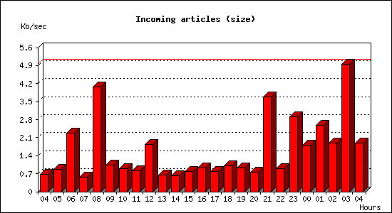 Incoming articles (size)
