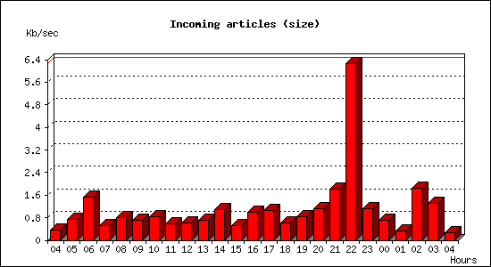 Incoming articles (size)
