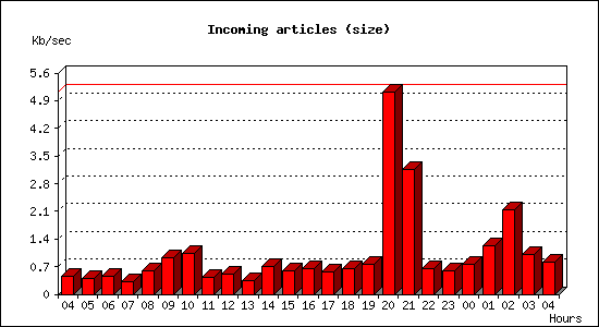 Incoming articles (size)