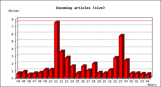 Incoming articles (size)