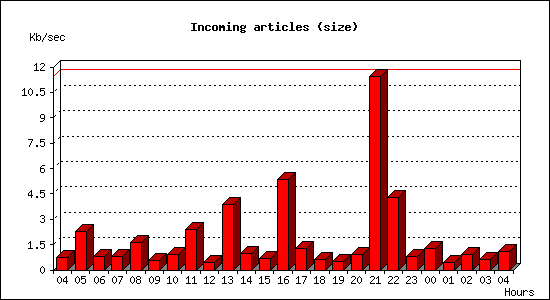 Incoming articles (size)