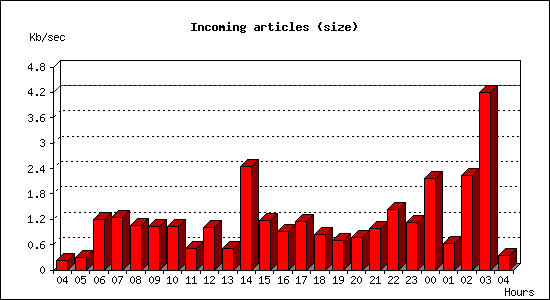 Incoming articles (size)
