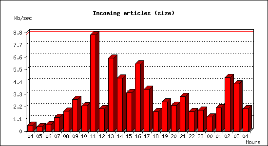 Incoming articles (size)