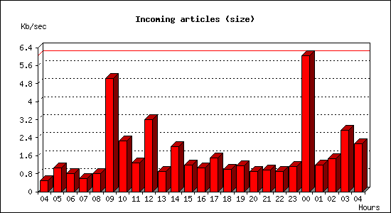 Incoming articles (size)