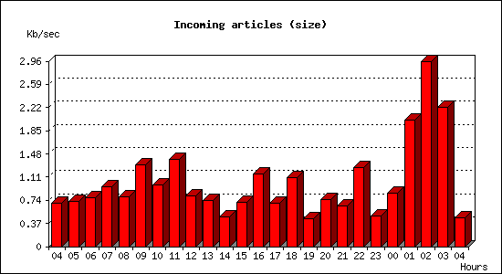 Incoming articles (size)