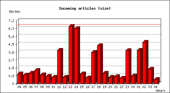 Incoming articles (size)