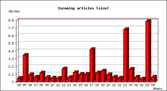 Incoming articles (size)