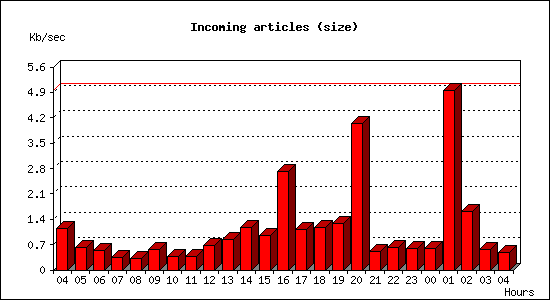 Incoming articles (size)