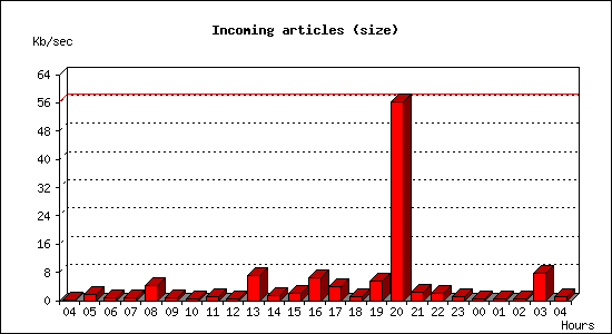 Incoming articles (size)