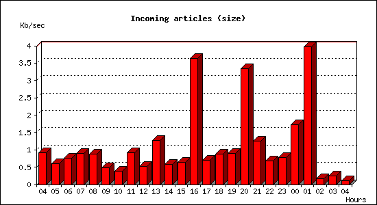 Incoming articles (size)