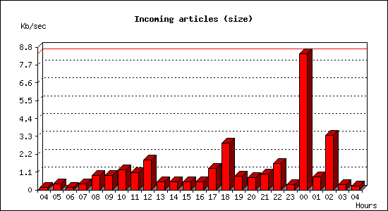Incoming articles (size)
