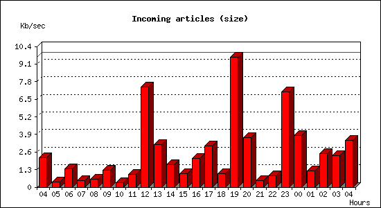 Incoming articles (size)