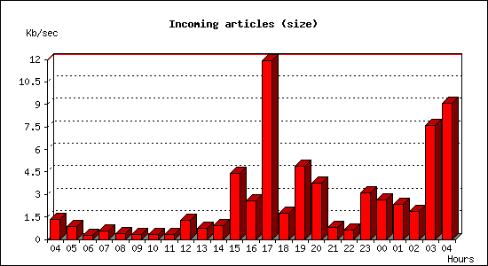 Incoming articles (size)
