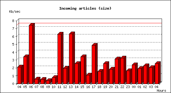 Incoming articles (size)