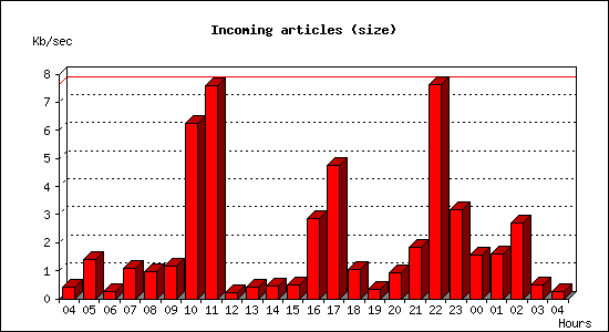 Incoming articles (size)