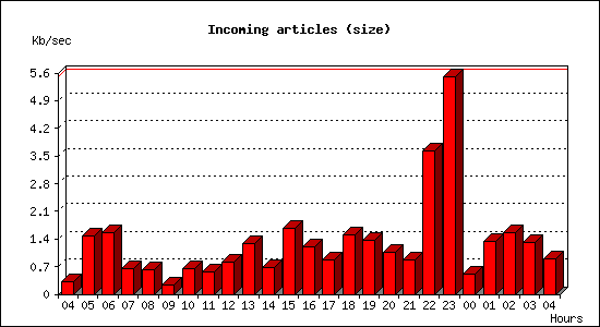 Incoming articles (size)