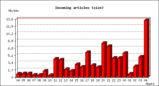 Incoming articles (size)