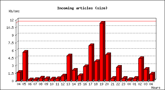 Incoming articles (size)