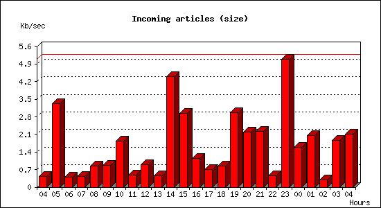 Incoming articles (size)