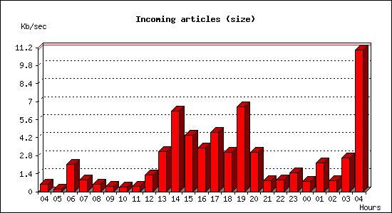 Incoming articles (size)