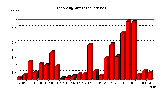 Incoming articles (size)