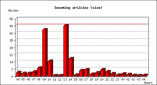 Incoming articles (size)