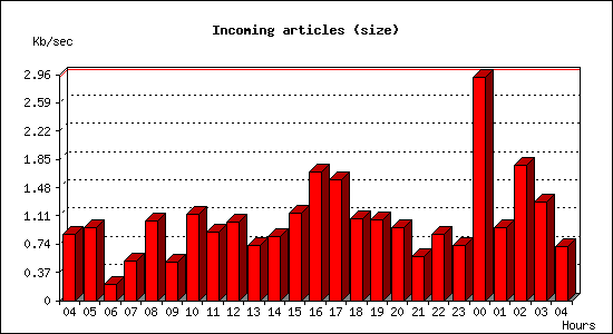 Incoming articles (size)