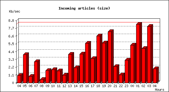 Incoming articles (size)