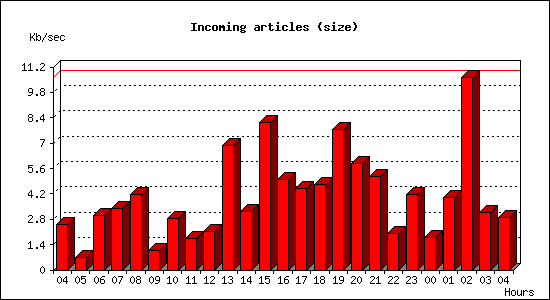 Incoming articles (size)