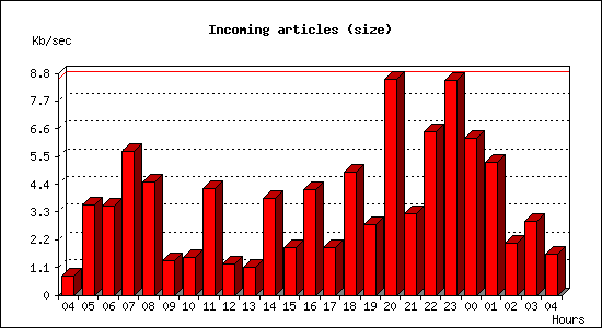 Incoming articles (size)