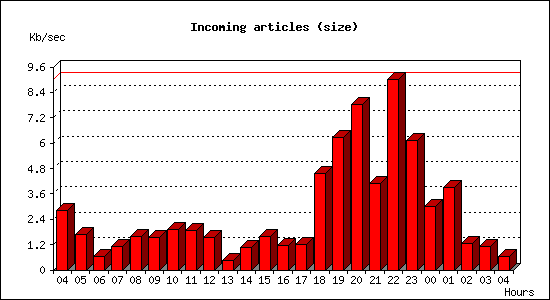 Incoming articles (size)