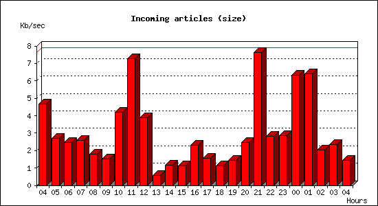 Incoming articles (size)