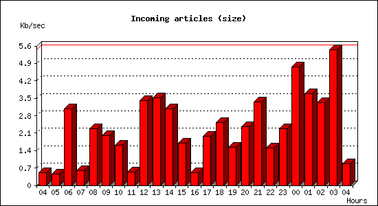 Incoming articles (size)
