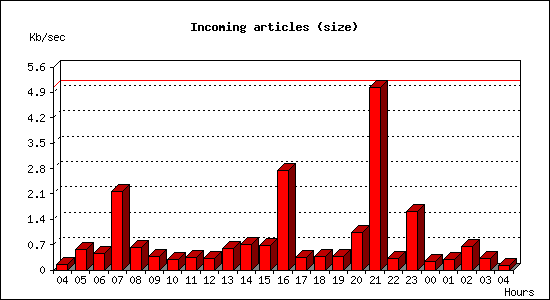 Incoming articles (size)