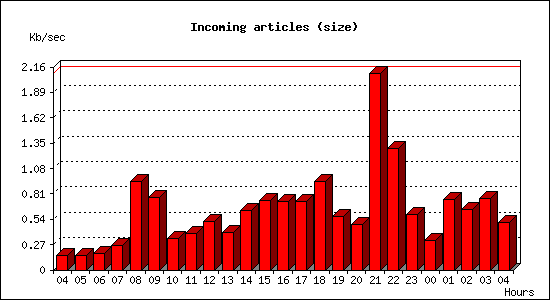 Incoming articles (size)