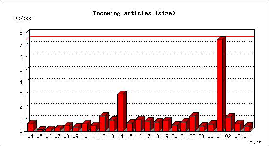 Incoming articles (size)