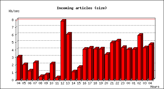 Incoming articles (size)