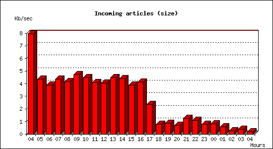 Incoming articles (size)