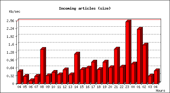 Incoming articles (size)