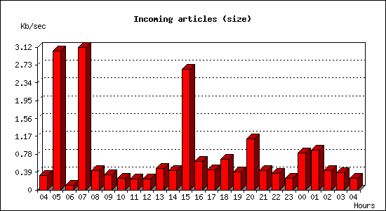 Incoming articles (size)