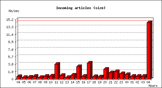 Incoming articles (size)